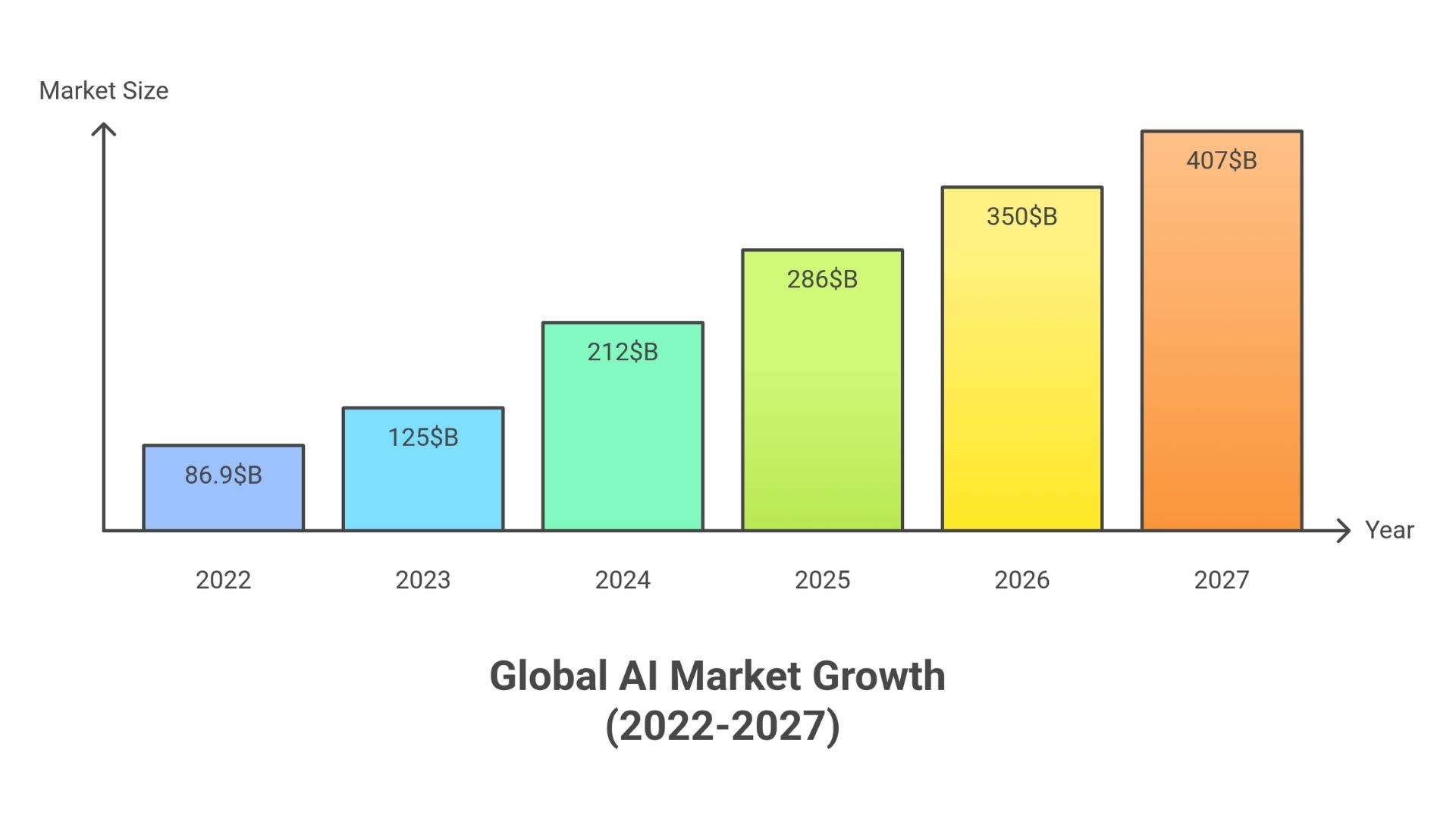 an image that represent the global ai market growth